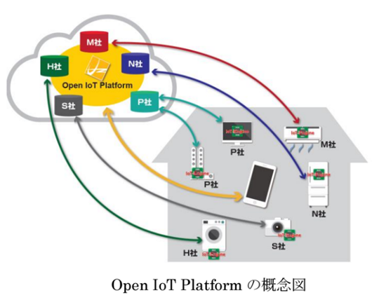 Open IoT Platformの概念図